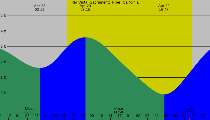 Tide graph for Rio Vista, Sacramento River, California