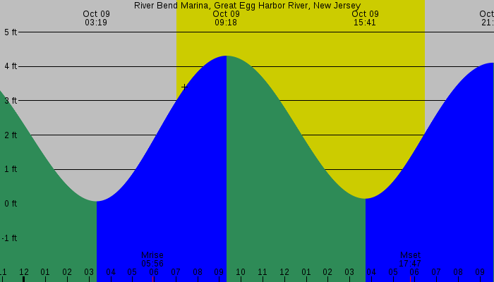 Tide graph for River Bend Marina, Great Egg Harbor River, New Jersey