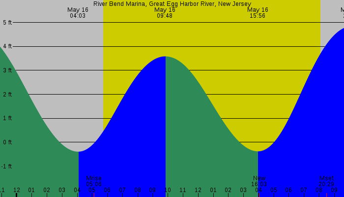 Tide graph for River Bend Marina, Great Egg Harbor River, New Jersey