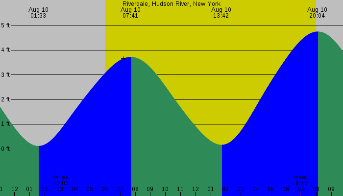 Tide graph for Riverdale, Hudson River, New York
