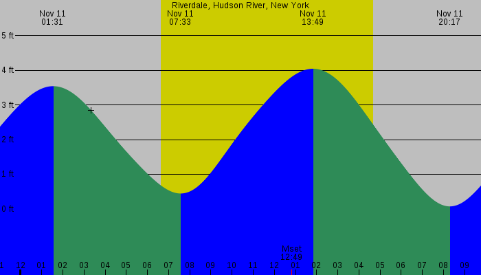 Tide graph for Riverdale, Hudson River, New York
