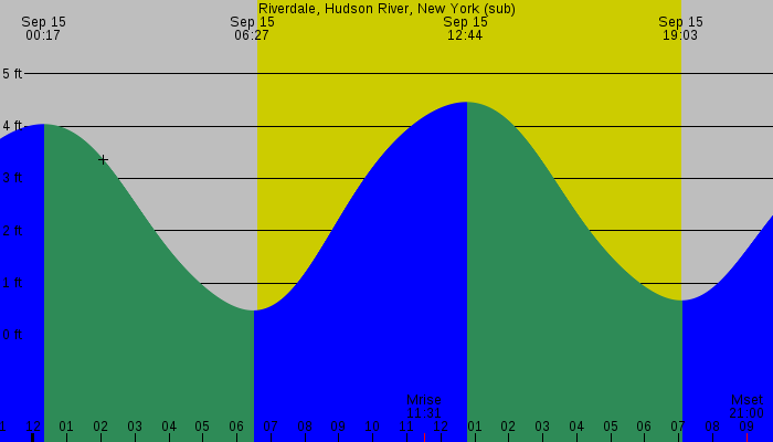 Tide graph for Riverdale, Hudson River, New York (sub)