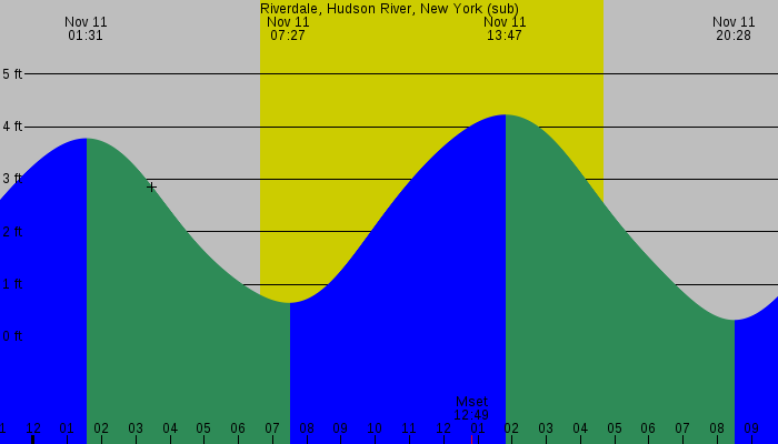 Tide graph for Riverdale, Hudson River, New York (sub)