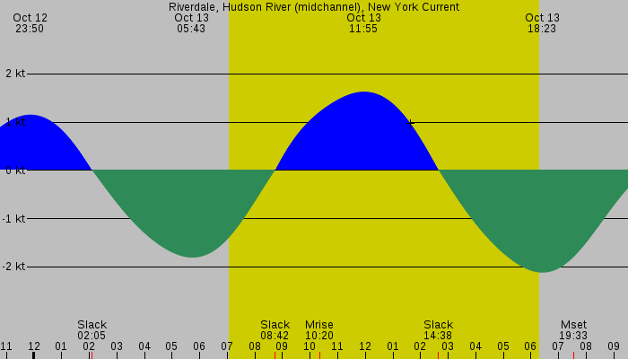 Tide graph for Riverdale, Hudson River (midchannel), New York Current