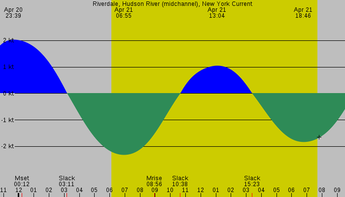 Tide graph for Riverdale, Hudson River (midchannel), New York Current
