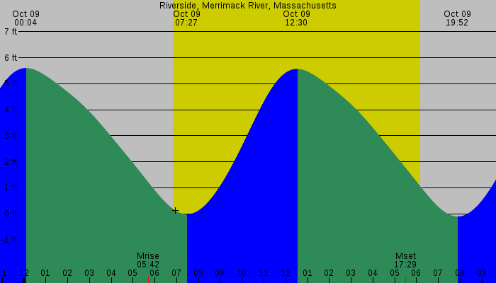 Tide graph for Riverside, Merrimack River, Massachusetts