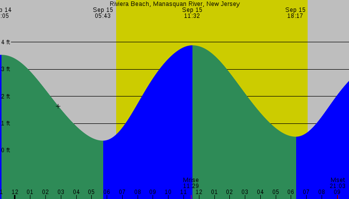 Tide graph for Riviera Beach, Manasquan River, New Jersey