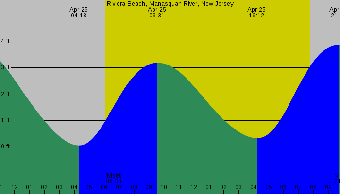 Tide graph for Riviera Beach, Manasquan River, New Jersey