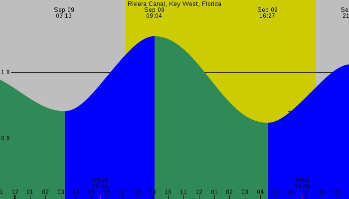 Tide graph for Riviera Canal, Key West, Florida