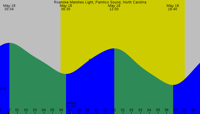 Tide graph for Roanoke Marshes Light, Pamlico Sound, North Carolina