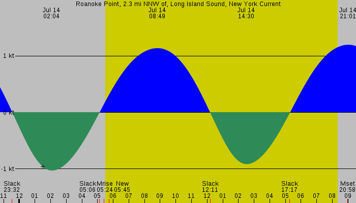 Tide graph for Roanoke Point, 2.3 mi NNW of, Long Island Sound, New York Current
