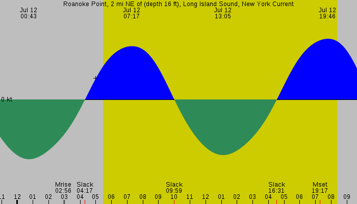 Tide graph for Roanoke Point, 2 mi NE of (depth 16 ft), Long Island Sound, New York Current