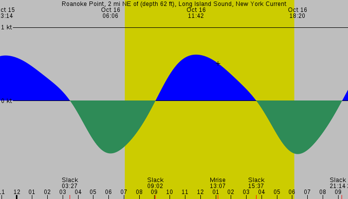 Tide graph for Roanoke Point, 2 mi NE of (depth 62 ft), Long Island Sound, New York Current