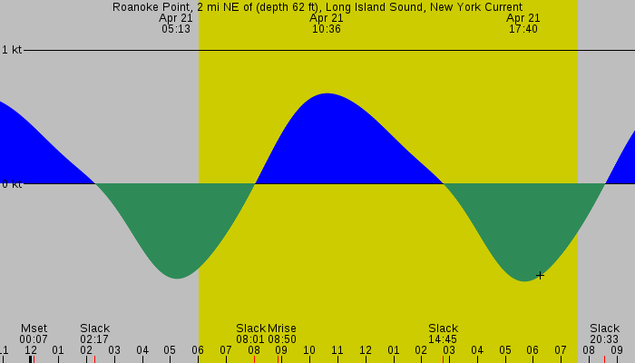 Tide graph for Roanoke Point, 2 mi NE of (depth 62 ft), Long Island Sound, New York Current