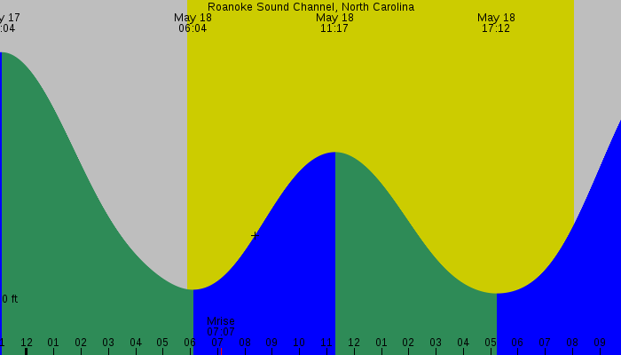 Tide graph for Roanoke Sound Channel, North Carolina