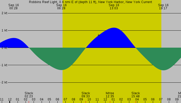 Tide graph for Robbins Reef Light, 0.6 nmi E of (depth 11 ft), New York Harbor, New York Current