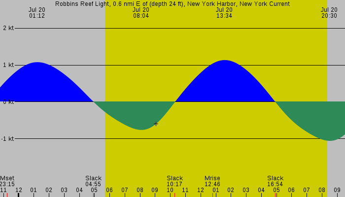 Tide graph for Robbins Reef Light, 0.6 nmi E of (depth 24 ft), New York Harbor, New York Current