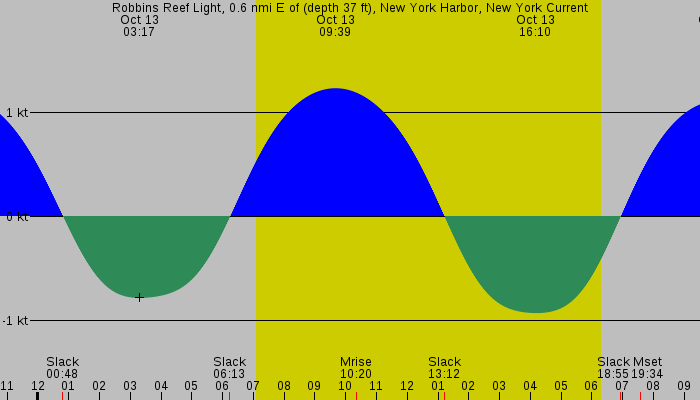 Tide graph for Robbins Reef Light, 0.6 nmi E of (depth 37 ft), New York Harbor, New York Current