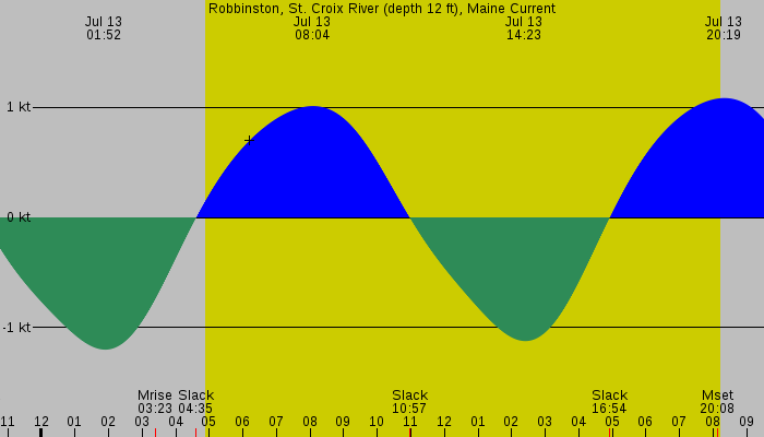 Tide graph for Robbinston, St. Croix River (depth 12 ft), Maine Current
