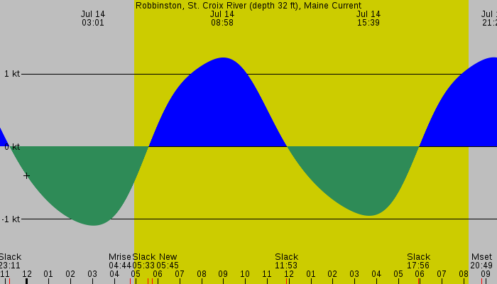 Tide graph for Robbinston, St. Croix River (depth 32 ft), Maine Current