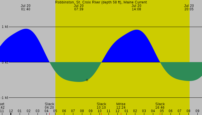 Tide graph for Robbinston, St. Croix River (depth 58 ft), Maine Current