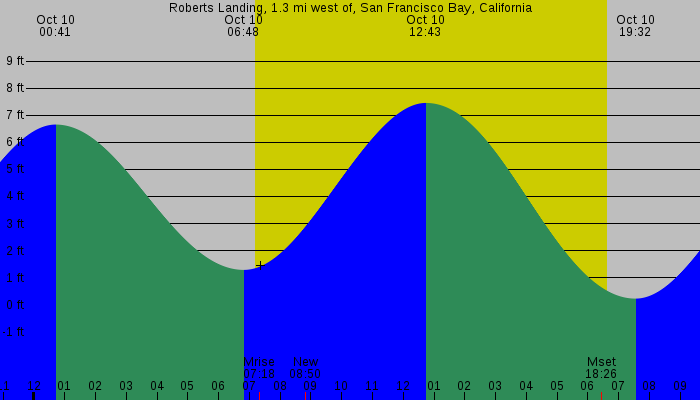 Tide graph for Roberts Landing, 1.3 mi west of, San Francisco Bay, California