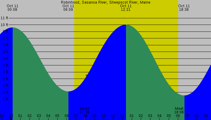 Tide graph for Robinhood, Sasanoa River, Sheepscot River, Maine