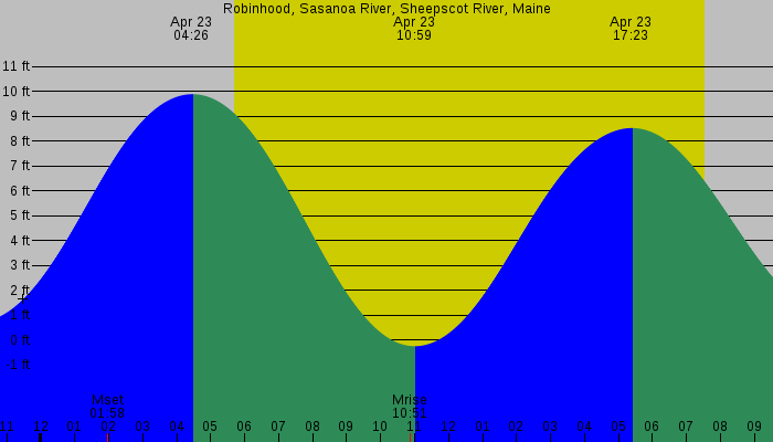Tide graph for Robinhood, Sasanoa River, Sheepscot River, Maine