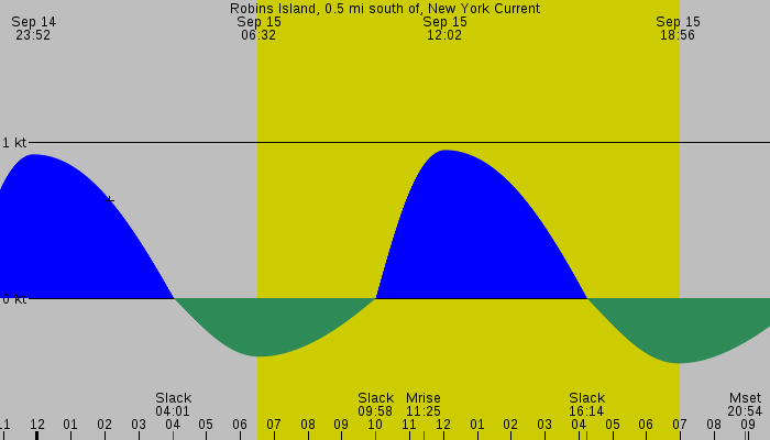 Tide graph for Robins Island, 0.5 mi south of, New York Current