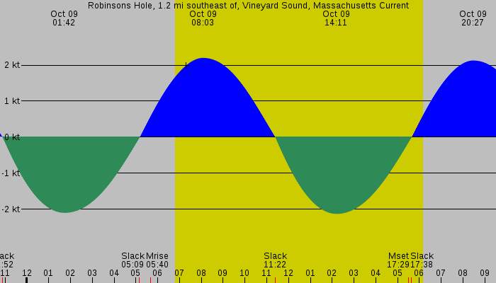 Tide graph for Robinsons Hole, 1.2 mi southeast of, Vineyard Sound, Massachusetts Current