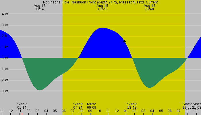 Tide graph for Robinsons Hole, Nashuon Point (depth 24 ft), Massachusetts Current