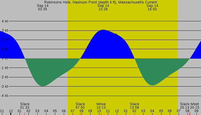 Tide graph for Robinsons Hole, Nashuon Point (depth 4 ft), Massachusetts Current