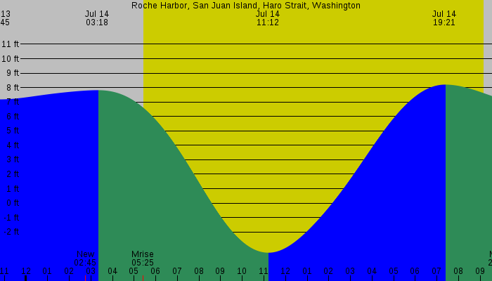 Tide graph for Roche Harbor, San Juan Island, Haro Strait, Washington