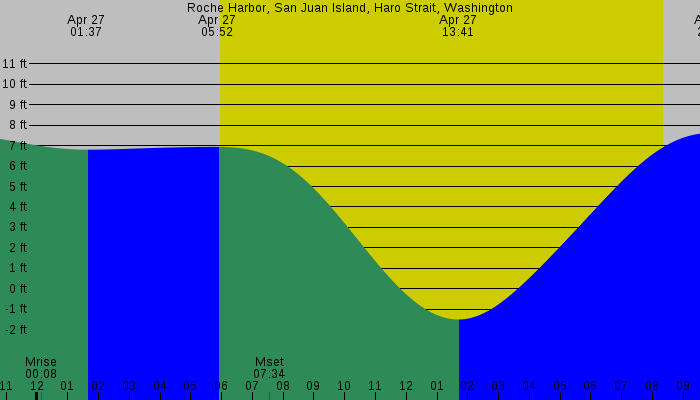Tide graph for Roche Harbor, San Juan Island, Haro Strait, Washington