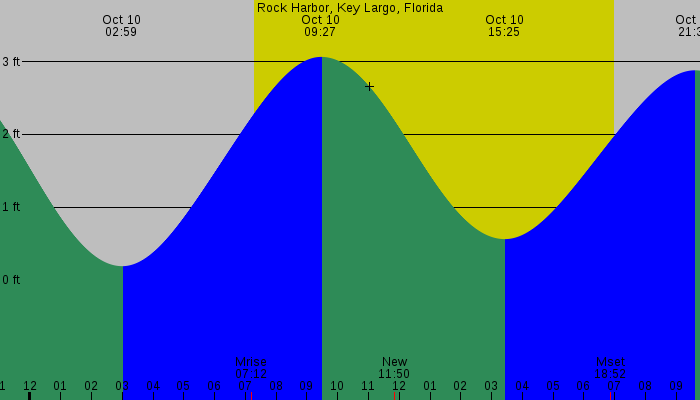 Tide graph for Rock Harbor, Key Largo, Florida