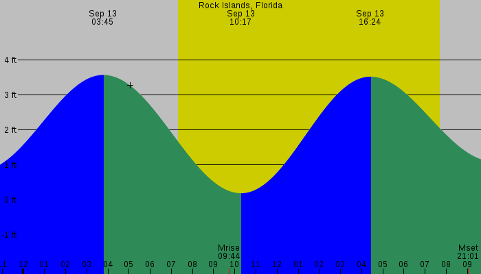 Tide graph for Rock Islands, Florida
