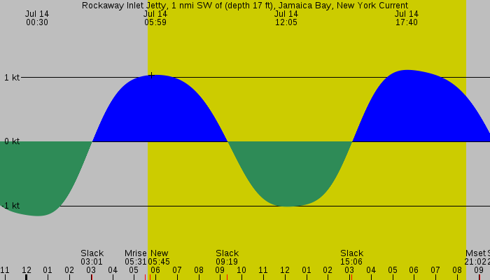 Tide graph for Rockaway Inlet Jetty, 1 nmi SW of (depth 17 ft), Jamaica Bay, New York Current