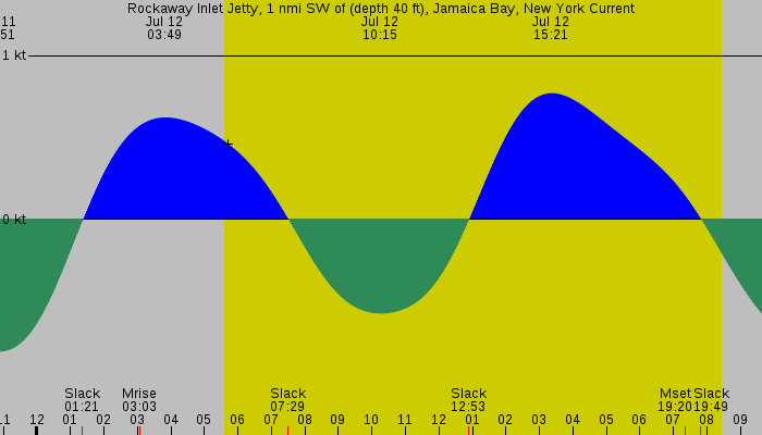 Tide graph for Rockaway Inlet Jetty, 1 nmi SW of (depth 40 ft), Jamaica Bay, New York Current