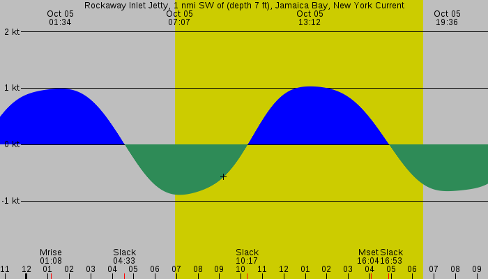 Tide graph for Rockaway Inlet Jetty, 1 nmi SW of (depth 7 ft), Jamaica Bay, New York Current