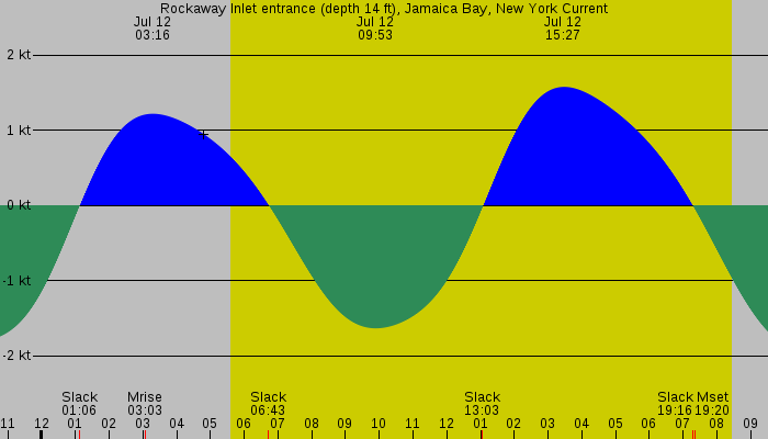 Tide graph for Rockaway Inlet entrance (depth 14 ft), Jamaica Bay, New York Current