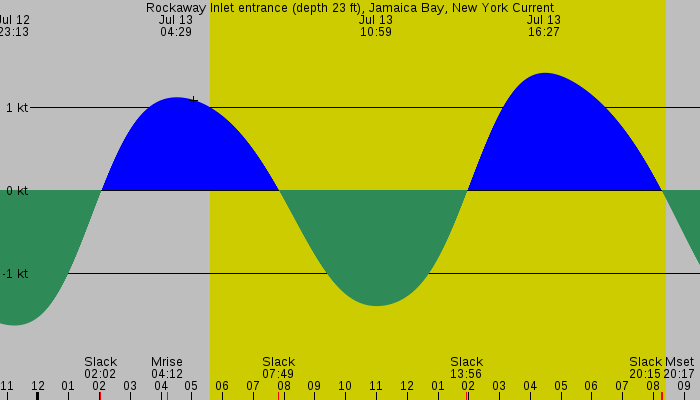 Tide graph for Rockaway Inlet entrance (depth 23 ft), Jamaica Bay, New York Current
