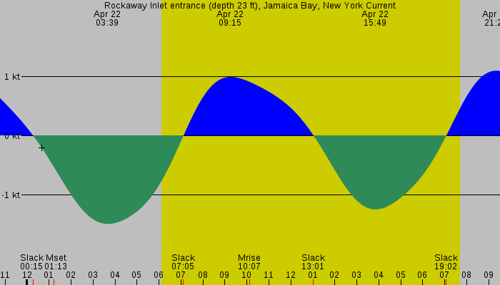 Tide graph for Rockaway Inlet entrance (depth 23 ft), Jamaica Bay, New York Current
