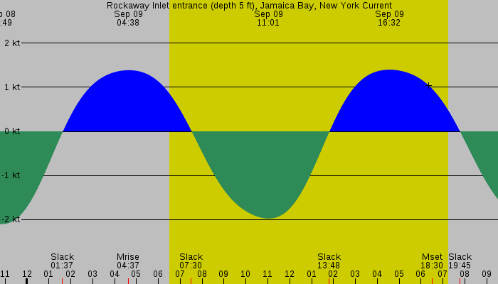 Tide graph for Rockaway Inlet entrance (depth 5 ft), Jamaica Bay, New York Current