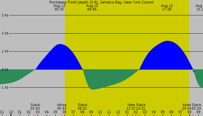 Tide graph for Rockaway Point (depth 15 ft), Jamaica Bay, New York Current