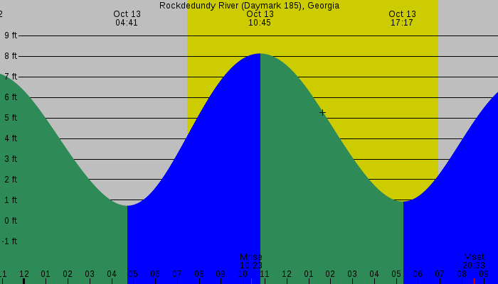 Tide graph for Rockdedundy River (Daymark 185), Georgia