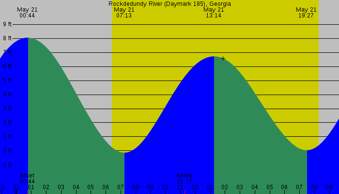 Tide graph for Rockdedundy River (Daymark 185), Georgia