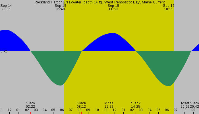 Tide graph for Rockland Harbor Breakwater (depth 14 ft), West Penobscot Bay, Maine Current