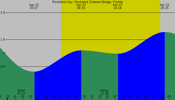 Tide graph for Rockland Key, Rockland Channel Bridge, Florida