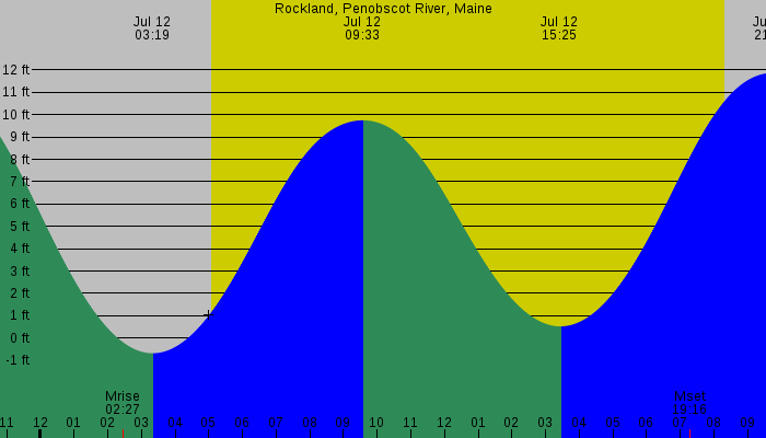 Tide graph for Rockland, Penobscot River, Maine