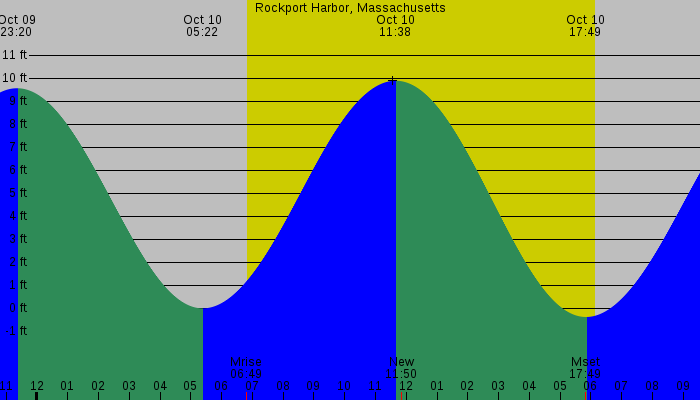 Tide graph for Rockport Harbor, Massachusetts